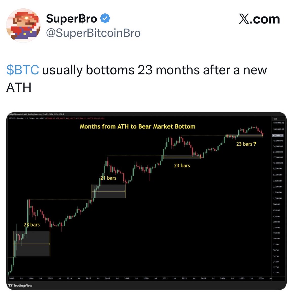 Truecrypto's tweet photo. Here’s some hopium for anyone who could use a little right now

A few days ago I came across a post that pointed out something interesting

In every cycle, Bitcoin has usually put in its bear-market bottom about 23 months after the first ATH of that cycle.

Simple enough. But here’s where it gets interesting…

This cycle broke the script. We had an ATH before the halving. That’s never happened.

So if the top showed up earlier than usual, maybe the bottom does too?

Normally the sequence is: halving into a melt-up into a top into another 12-plus months of misery and then the bottom.

But this time the whole timing shifted forward. The clock might’ve started earlier than people realize.

If you use the same cycle logic, “first ATH then exhaustion low”, it doesn’t automatically land you on a late-cycle bottom.

It actually opens the door for one to form much earlier than anyone’s expecting.

So the point is don’t lock yourself into the old template. Stay open.

If the market starts shifting earlier than usual, you don’t want a stale bias blinding you. When the chart shows real change, believe your eyes.

Credit to @SuperBitcoinBro for the OP