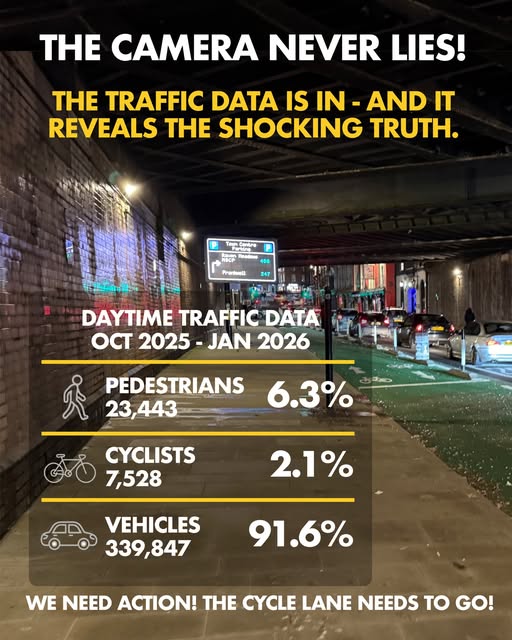 Official Daytime traffic data (Oct 2025 – Jan 2026) shows: Vehicles: 339,847 – 91.6% - Pedestrians: 23,443 - 6.3% - Cyclists: 7,528 – 2.1%