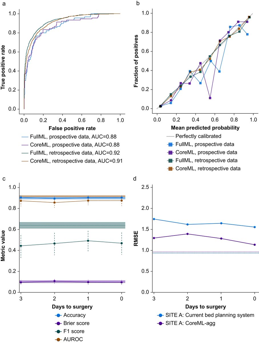BJAJournals's tweet image. Can machine learning (ML) improve elective surgical #ICU bed planning? This study aggregates individual ML predictions to forecast ICU demand, outperforming existing systems at 2/3 sites in prospective validation #AI bjaopen.org/article/S2772-…