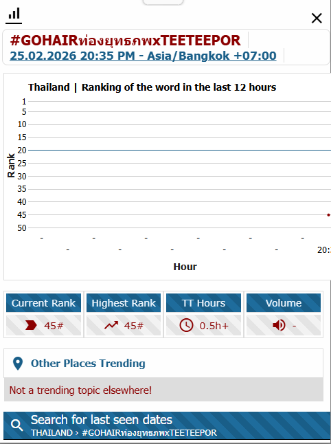📈 Trend Update Realtime ෆ*₊

น้องมาแย้วววว ฮรือ กดใจ กดแชร์ในไลฟ์กันเยอะ ๆ นะคะ 💚

⏰ Update : @ 20.35 น.

#️⃣ #GOHAIRท่องยุทธภพxTEETEEPOR
— #45 Thailand 🇹🇭

GOHAIRxTEETEEPOR
#porsuppakarn <a href="/porsuppakarn/">porsuppakarn</a>