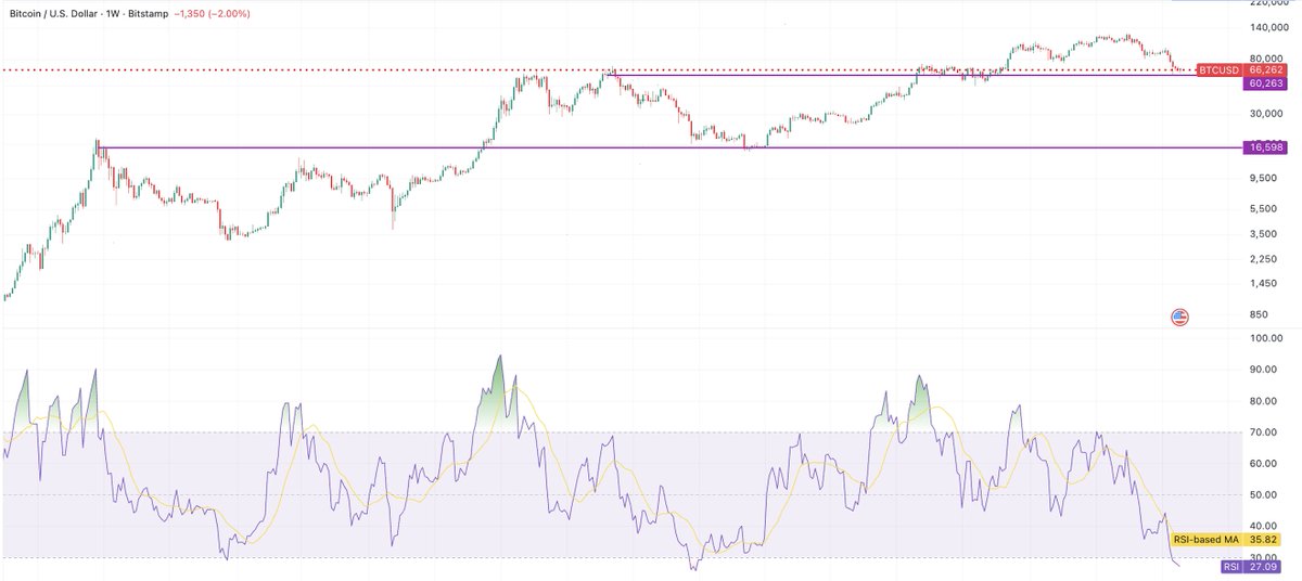 People like to speculate on whether we're in a bear market, if the cycle is dead, etc.

But who cares

We are where we are, with Bitcoin once again oversold at the prior "cycle's" all time high

Don't be an idiot.  Don't panic sell.  The odds are that this is a great time to DCA