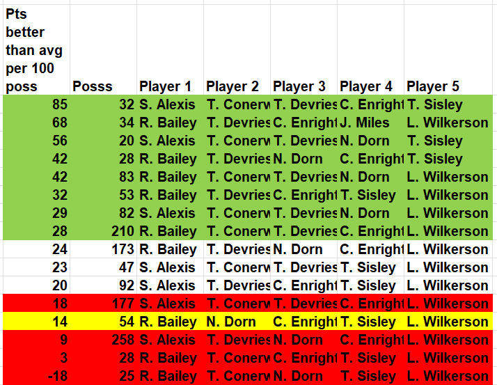 winston3453's tweet photo. @dandakich Here is how IU lineups perform. The two lineups we play the most are are terrible. Yellow lineup is only good way to rest Devries but we did not use it last night. Plenty of good Sisley lineups but we don't use them. https://t.co/dTAAkfkibz