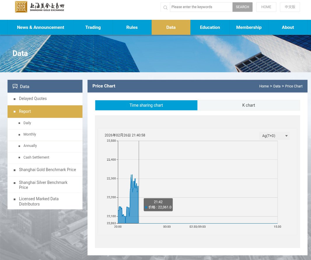 Spot silver is back over $100 on the Shanghai Gold Exchange.  East vs. West premiums expanding once again, a bullish sign for the metals.