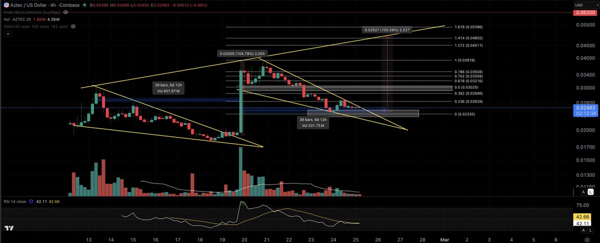 Symmetry and pattern identification matter in trading. I pointed out this particular asset called #AZTEC several days ago. I executed a swing trade and made very good profit. The same setup is showing again.

It's forming a similar falling wedge as it did before and the overall