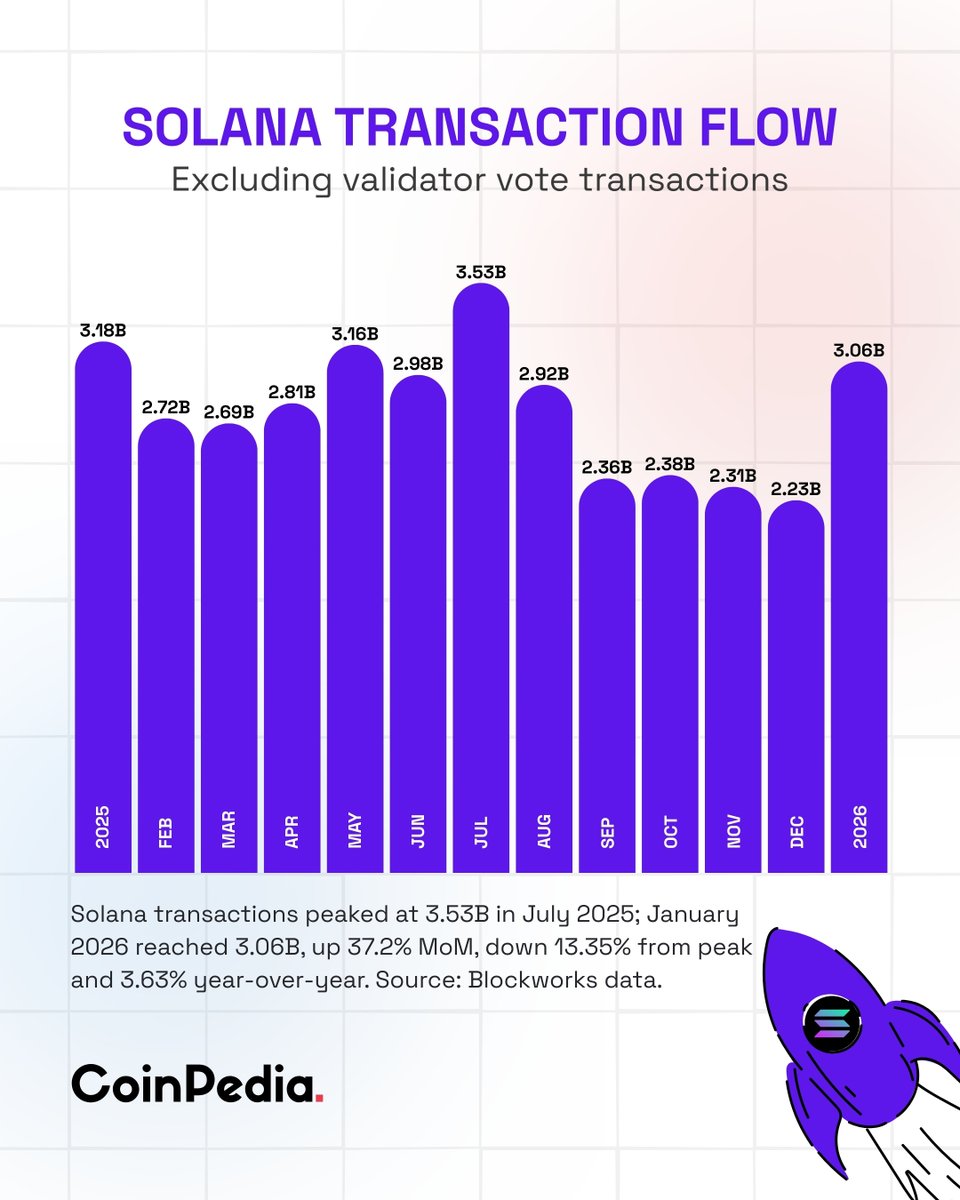 Solana Transactions: Peaks and Growth ➡️ $SOL transactions