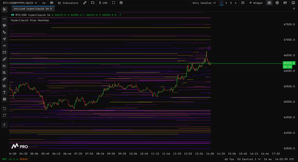I can hunt your stop loss now 😳🤓

Hyperliquid stops heatmap.

All coming to MMT next week. You know what to do right?