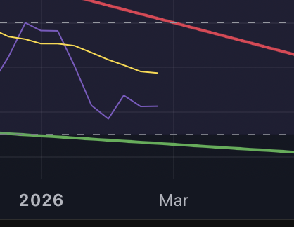 $CSPR and $TRB are telling me there is one more move down in the market before we rally. It could be around 50% drop for these two.