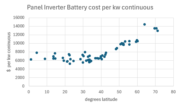 Solar power is useful, but above 45 latitude it makes no sense: