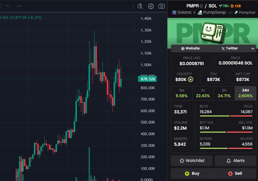 x_shadow0x's tweet image. $PMPR

From an early 83K MC entry to a massive 1.3M top

That’s a clean 15X win for the squad.

Patience + conviction in the early zone paid off big.
While others were sleeping at 5 digits, we were loading.
This is why we hunt low caps.
This is why we trust the process.

Congrats