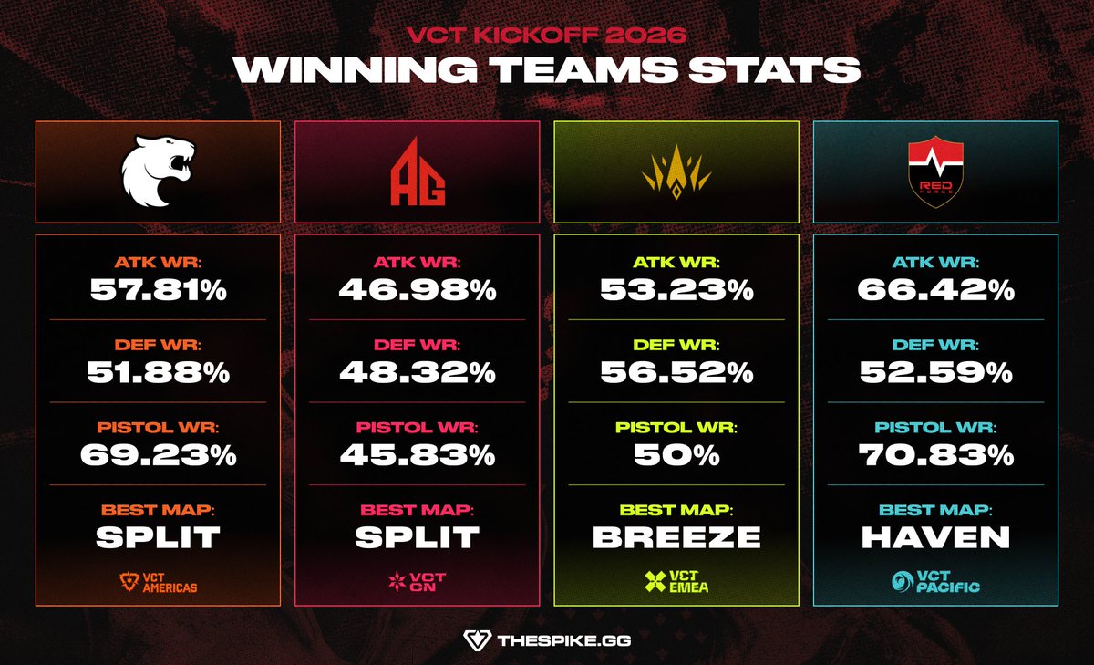 THESPIKEGG's tweet image. Comparing Key Stats of the 2026 Kickoff Winners | #VCT Kickoff 2026