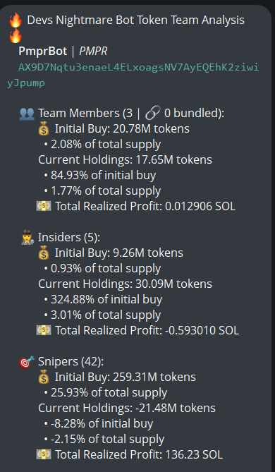 badattrading_'s tweet image. Team holds 1.75% of $PMPR (CA AX9D7Nqtu3enaeL4ELxoagsNV7AyEQEhK2ziwiyJpump) supply, insiders hold 3%, no snipers per devsnightmare. 2% locked for 340 days. nfttrippys,  ajd7151, Double E Papa, idumpquick, ujialoh.sol are top holders. 

No major clusters on the bubblemap. CEX map