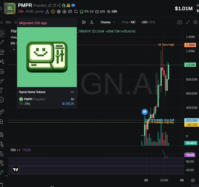 badattrading_'s tweet image. Team holds 1.75% of $PMPR (CA AX9D7Nqtu3enaeL4ELxoagsNV7AyEQEhK2ziwiyJpump) supply, insiders hold 3%, no snipers per devsnightmare. 2% locked for 340 days. nfttrippys,  ajd7151, Double E Papa, idumpquick, ujialoh.sol are top holders. 

No major clusters on the bubblemap. CEX map