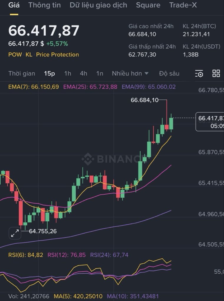 tienvvcrypto's tweet photo. Bitcoin vừa bật lại mạnh +5% trong 24h, đang giao dịch ~$66,300 🔥  
Từ đáy $62.8k lên nhanh thế này là dấu hiệu accumulation.  
Vẫn HODL chặt, dip là mua thôi anh em!  
#Bitcoin #BTC #HODL https://t.co/LwIwEoBSGK