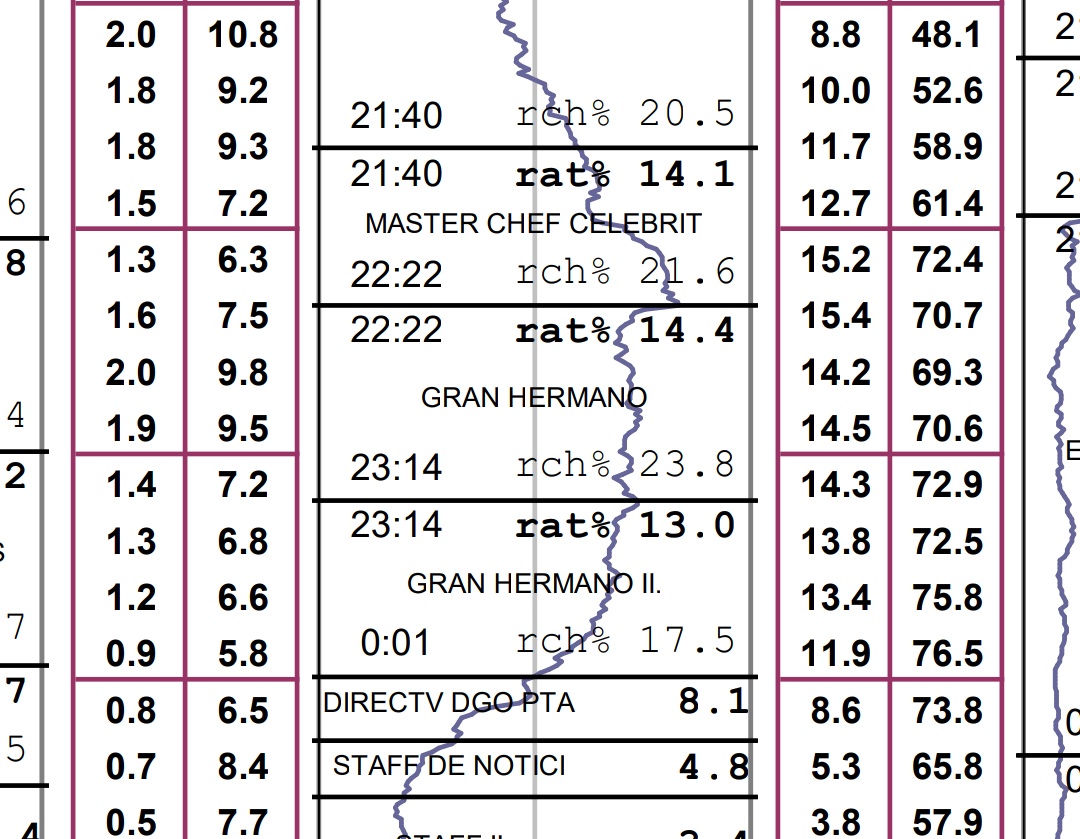 El mal de la tv sigue en baja.
A ver si finalmente nos damos cuenta.
Gran hermano es una PORQUERÍA