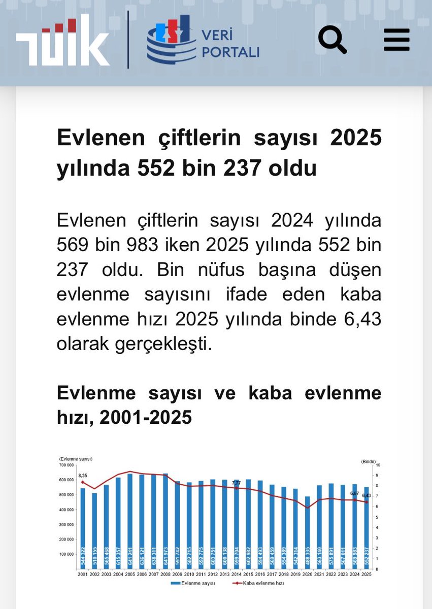 🔺2020 yılında 137 bin 570 olan boşanma sayısı, AKP’nin aile yılı ilan ettiği 2025’te   193 bin 793 oldu.
🔺Evlenen çift sayısı ise bir önceki yıla göre 18 bin azaldı.
🔺Emekli yılında emekliyi bitirdiniz, aile yılında yuva bırakmadınız.
🔺Bütün bunların faturasını, ilk seçimde