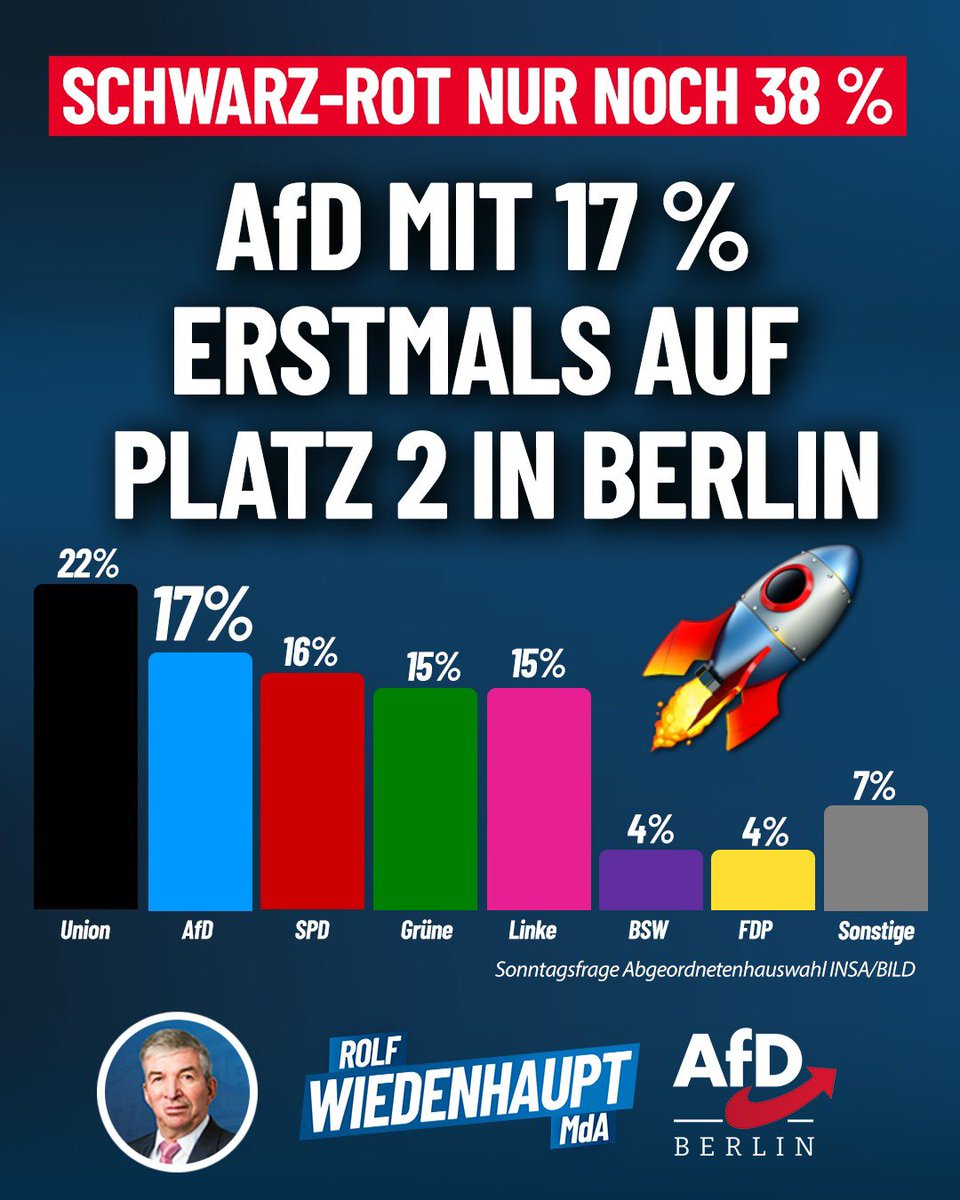 17 Prozent! Das ist der höchste Wert, den die AfD in Berlin je in einer INSA-Umfrage erreicht hat. Erstmals sind wir zweitstärkste Kraft in der Hauptstadt. Schwarz-Rot kommt zusammen nur noch auf 38 Prozent, die Mehrheit ist Geschichte.

Man könnte feiern… Aber wir nehmen es als