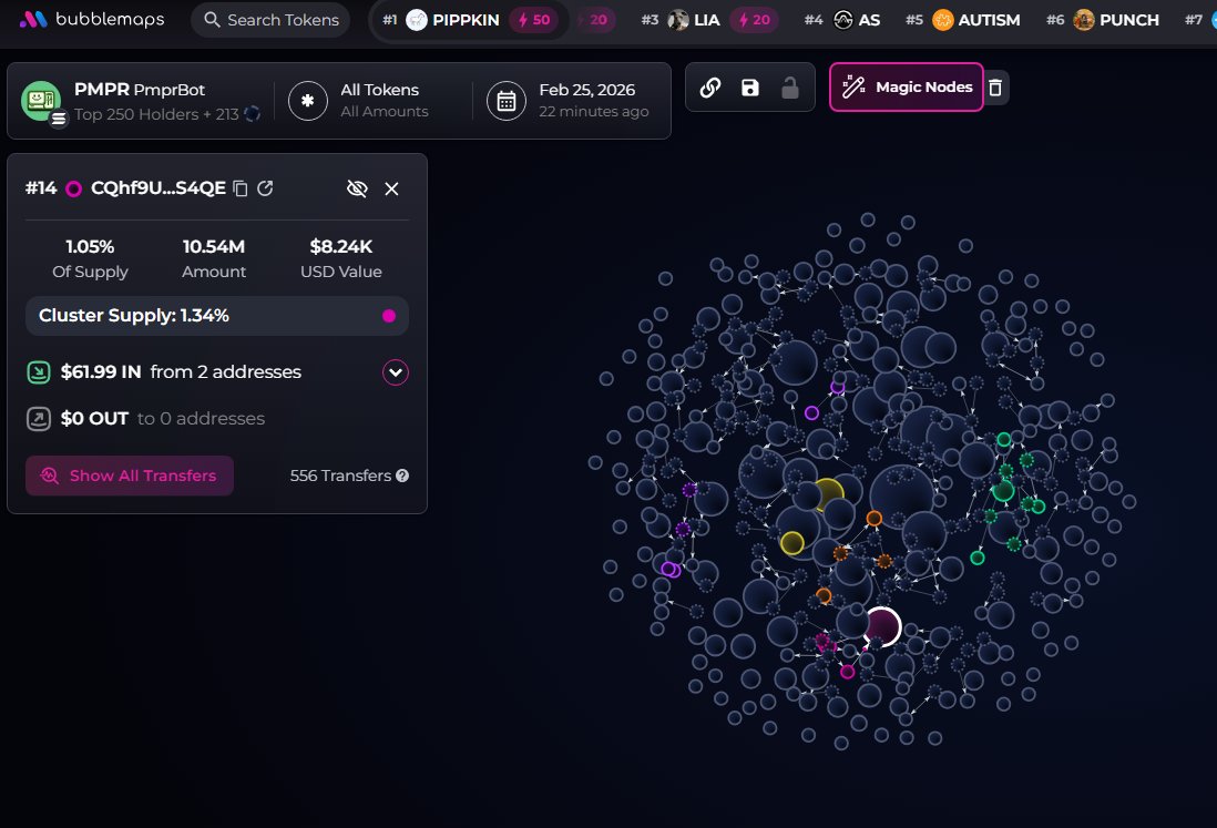 badattrading_'s tweet image. Team holds 1.75% of $PMPR (CA AX9D7Nqtu3enaeL4ELxoagsNV7AyEQEhK2ziwiyJpump) supply, insiders hold 3%, no snipers per devsnightmare. 2% locked for 340 days. nfttrippys,  ajd7151, Double E Papa, idumpquick, ujialoh.sol are top holders. 

No major clusters on the bubblemap. CEX map