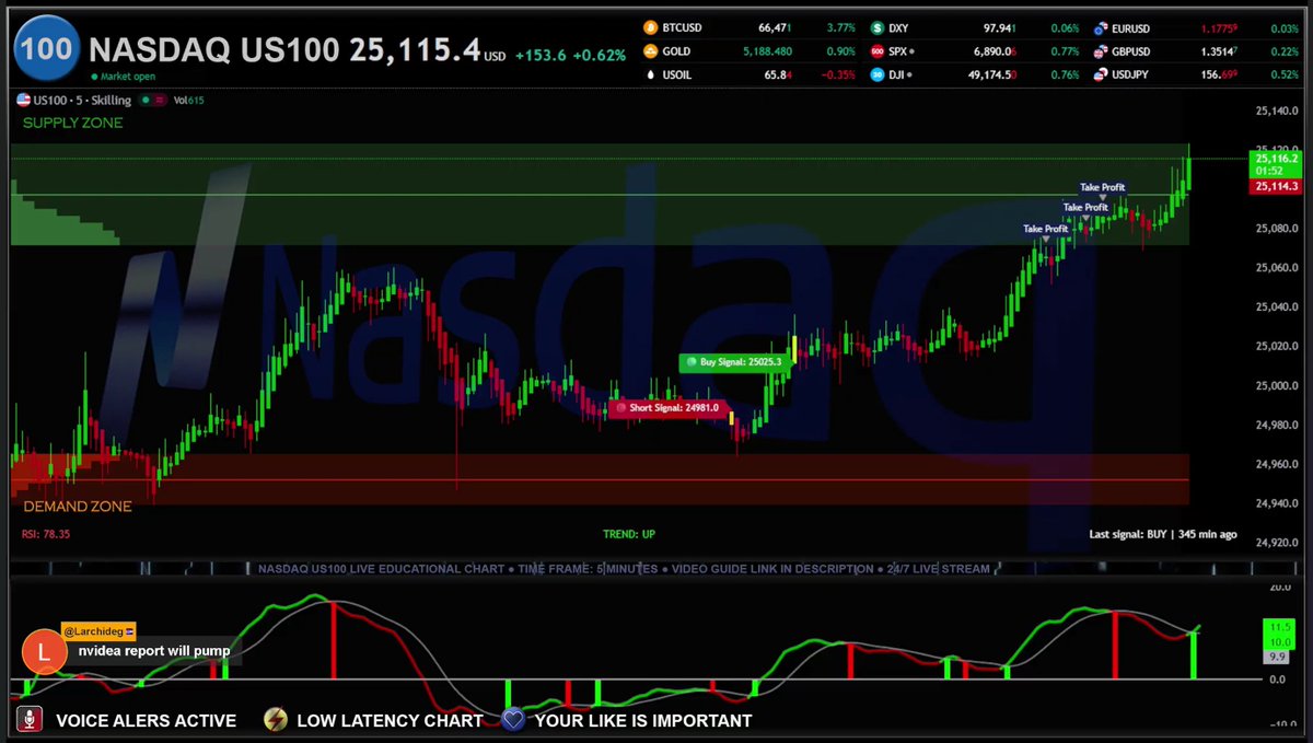 🔴 NASDAQ US 100 LIVE  youtube.com/live/Z4cdXH8vA…