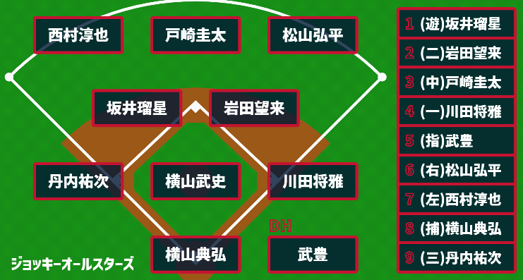 chan_calimero's tweet photo. 来週WBCが開幕するので、
侍ジャパンのスタメンを考えてみました。 https://t.co/UzV6aEnQxv