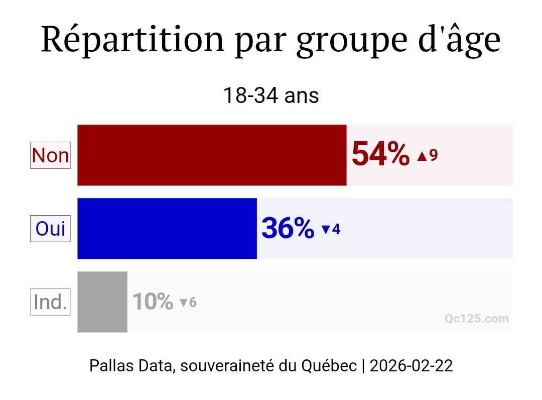 Selon <a href="/pallasdata/">Pallas Data</a>, le « Non » progresse de 9 points chez les 18-34 ans depuis janvier! #polqc