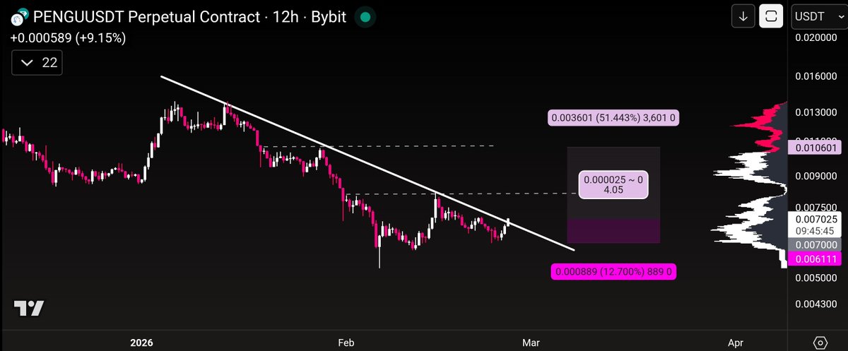 $pengu 12h chart , break out

#PENGU 
#PENGUUSDT