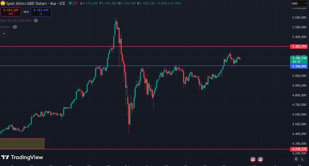 #onsaltın Mavi seviye olan 5.100$ üstüne attı. Burada tutunursa yukarıları dener. Ancak, altına inerse tekrar alım fırsatı verecektir. ABD-İran arasındaki anlaşma hareketin yönü için önemli olacak. Yakından takip edilmeli. #ALTIN