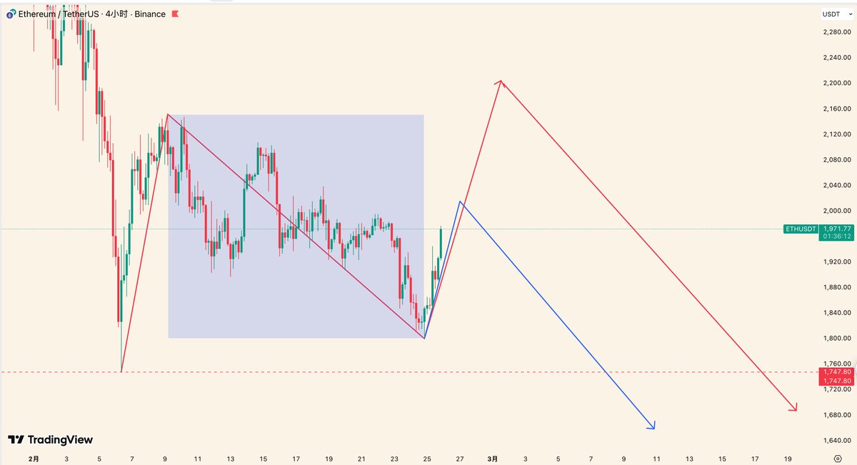 $ETH 行情分析 2026.02.25

昨晚在1800止跌后V反，2月22号视频中强调过的江恩时间2.24再次发力！ETH整体结构跟随BTC，而且此时比BTC还要更强些。

ETH正在运行的是下跌趋势中的一个反弹，反弹结束后会继续下跌（日线图见上一篇ETH趋势行情分析推文）接下来ETH有图示两种可能性：