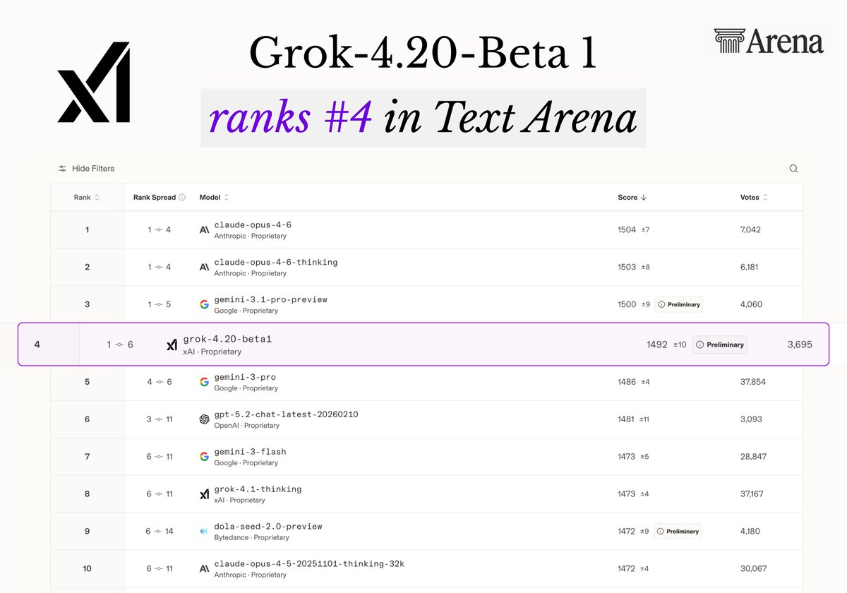 Grok 4.20 beta1 (single agent) just took the #4 spot on Text Arena, scoring 1492 - Outperforming GPT-5.2 and closing the gap to Gemini 3.1 Pro

This is just the single-agent version. The full 4-agent system available on Grok is significantly more powerful