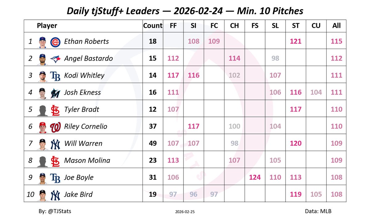 TJStats's tweet photo. Daily tjStuff+ Leaders
2026-02-24
Min. 10 Pitches

1) Ethan Roberts - 115
2) Angel Bastardo - 112
3) Kodi Whitley - 111 https://t.co/d0broca7MH