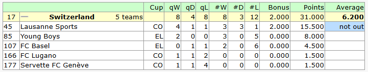 Le LS a marqué autant de points uefa que tout le reste des équipes suisses cumulées cette saison