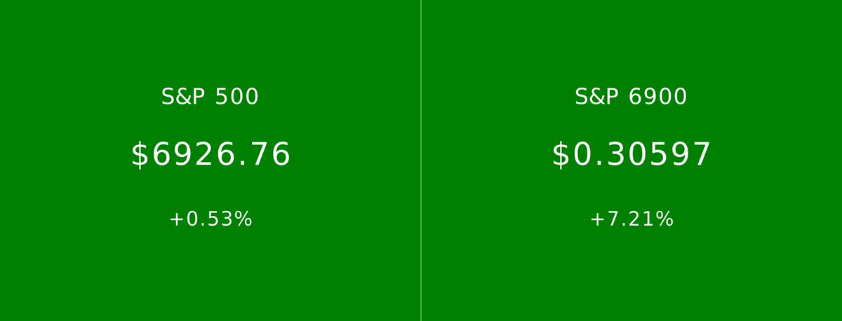 S&P 500 vs S&P 6900 tweet media
