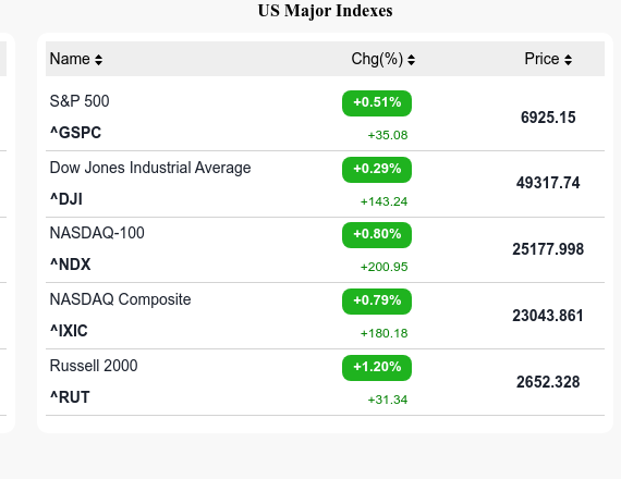 🐂 Stampede on Wall Street! Indices are flying high at the opening bell.

$GSPC: 6924.77  🟢 +34.70 (+0.50%)
$DJI: 49298.15  🟢 +123.65 (+0.25%)
$NDX: 25177.998  🟢 +200.95 (+0.80%)
$RUT: 2652.328  🟢 +31.34 (+1.20%)

More info in our bio 👆

#Wallstreet #StockMarket