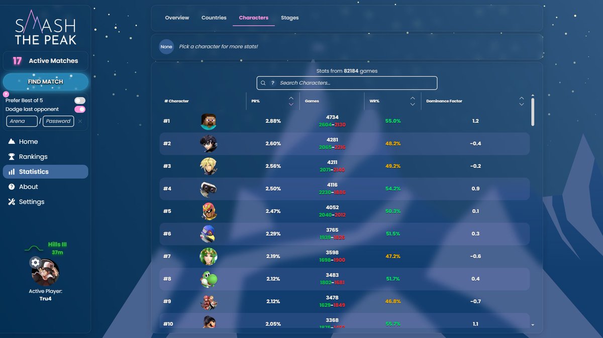 Smash the Peak has definitely established itself as the best ladder site EU has ever had. Really glad to see it's getting traction now.

- Top 50 has a lot of hidden bosses
- Germany has the most players
- More than 1500 players who finished their placements
- Steve number 1