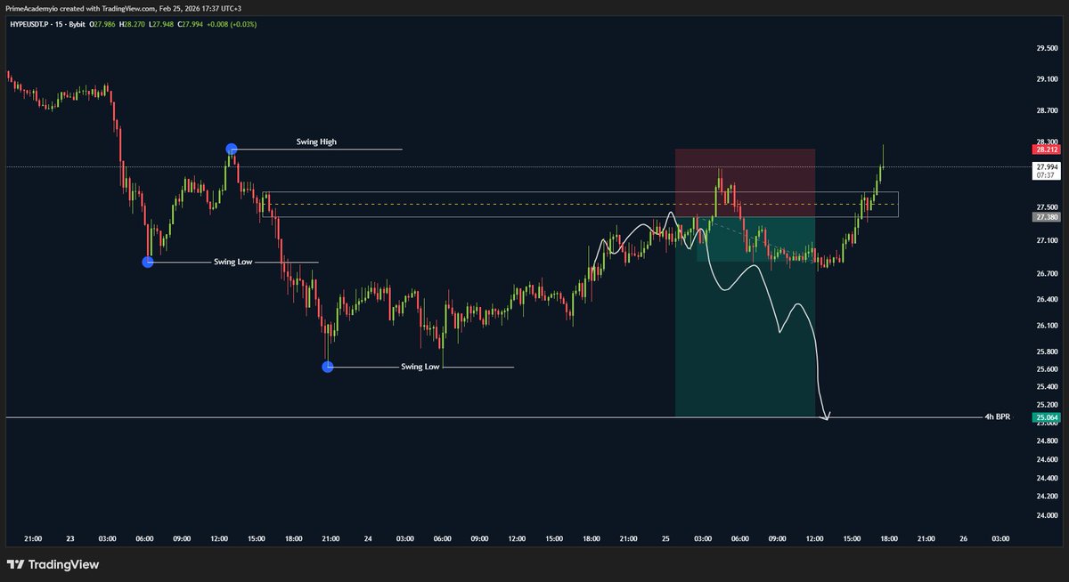 $HYPE | 15m (-1R)

Stop ile sonuçlandı.
%1 kayıp.