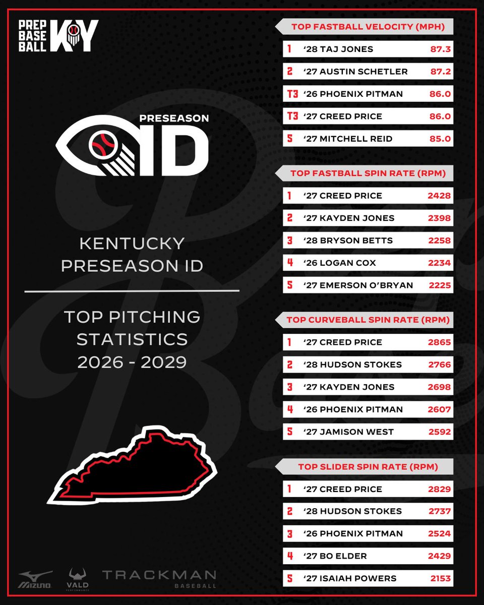 Prep Baseball Kentucky tweet media