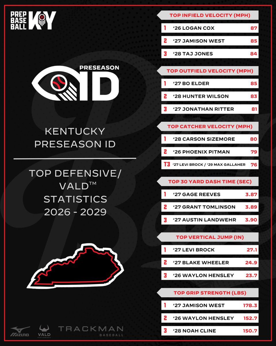 Prep Baseball Kentucky tweet media