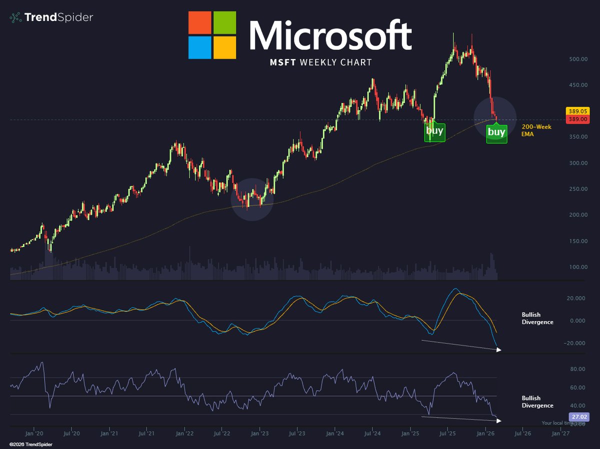 2013. 2022. Today. $MSFT at the 200-week