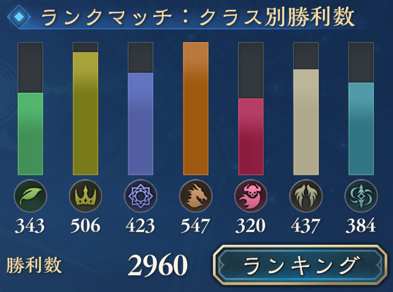 blanc_sv's tweet photo. 5弾後期おつでした

ロイヤルとエルフ触ってたけど、オルオーンには顔ボコされアリアにはそっぽを向かれで、基本的には自粛ムードで過ごした期だった https://t.co/15swgLZGwN