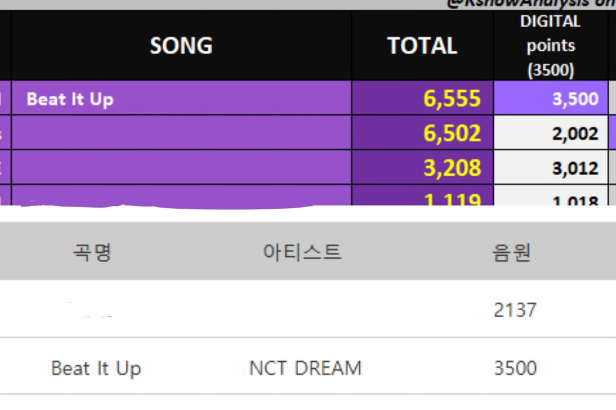 อยากให้ทุกคนดูสิ่งนี้คัมวงเราพลาดถ้วยเพราะดิจิออกมาน้อยกว่าพรีดิค ซึ่งโชแช้ม bugs มีผลมากๆ แล้วตอนนี้ยอดเดลี่เราอยู่ที่6-9 อีกวงที่เค้าได้ที่ 1 คะแนนมันจะห่างกันเป็นพัน+เลย เราเลยต้องดันโหลดให้เยอะกว่านี้ให้มากที่สุดเท่าที่จะทำได้เลยคับ เพื่อถ้วยนี้ 🥹🥹🥹 #สตรีมเพื่อเจโน่แจมิน