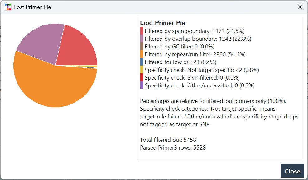 ReischauerS's tweet photo. In the end it offers you to see which condition excluded which amount of primers generated by primer3 and one click allows you to export your picked pair into an order sheet. https://t.co/4iY9DAgTO3