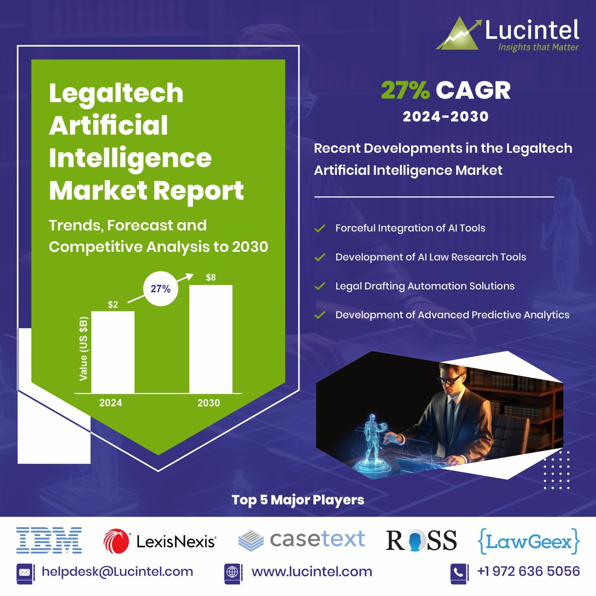 lucintel's tweet photo. The global #legaltechartificialintelligencemarket is expected to reach an estimated $8 billion by 2030 with a CAGR of 27% from 2024 to 2030. 

#semiconductorandelectronics #legaltechartificialintelligence #marketresearch 

Read more: https://t.co/oLHicapxd5 https://t.co/Cwgdn6Qivz