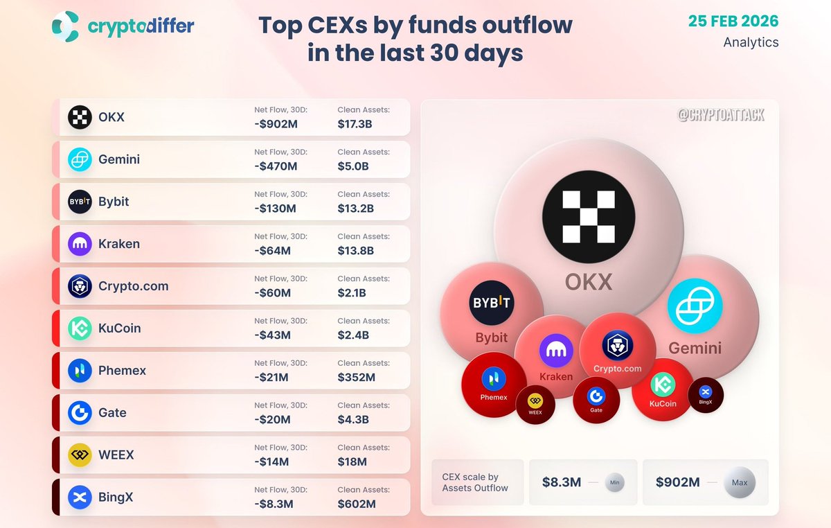 CryptoNewsHntrs's tweet photo. 🚨 OVER THE PAST MONTH, OKX, GEMINI, AND BYBIT HAVE EXPERIENCED SIGNIFICANT NET OUTFLOWS.
#Crypto #Bitcoin #Blockchain #CryptoNews #CryptoOutflows #OKX #Gemini #Bybit https://t.co/VnJts3vkJl