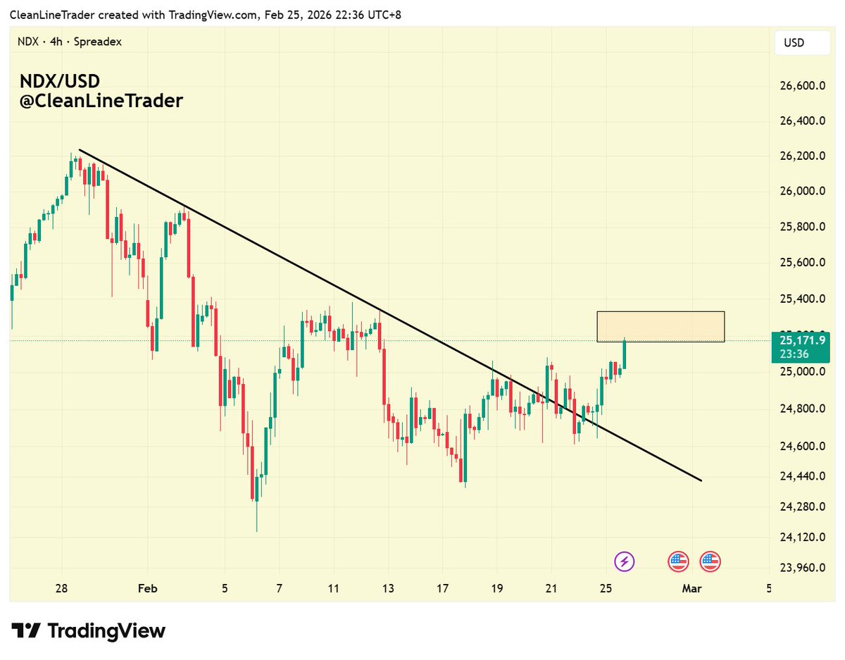 $NDX has been moving nowhere for a month. 

Higher lows means with a solid $NVDA result, it should break the supply at 25200-300 quite easily enroute to ATH.

#Nasdaq100 $QQQ #TechStocks