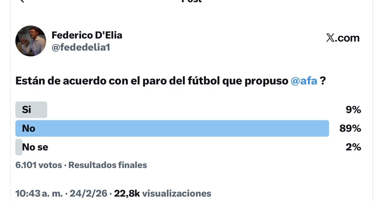 Resultado sobre más de 6000 votos (no es poco, no?) 90 que no 10 que si. 
Se cagan en la gente.