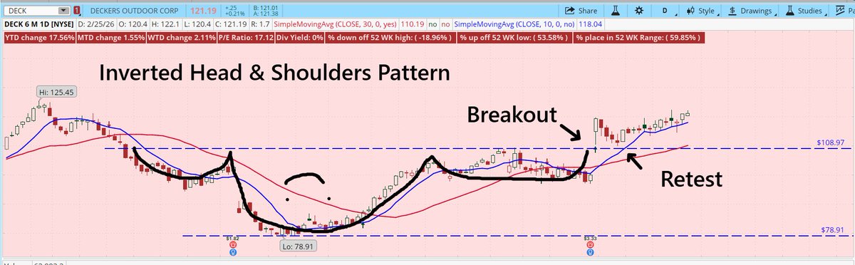BarbArmstrongCS's tweet image. #DECK is sporting an Inverted Head &amp;amp; Shoulders pattern on the chart with a breakout and a retest.
DECK gapped up on a strong #earnings beat on 1/29. 
Many analysts raising price targets.

(Not a recommendation)