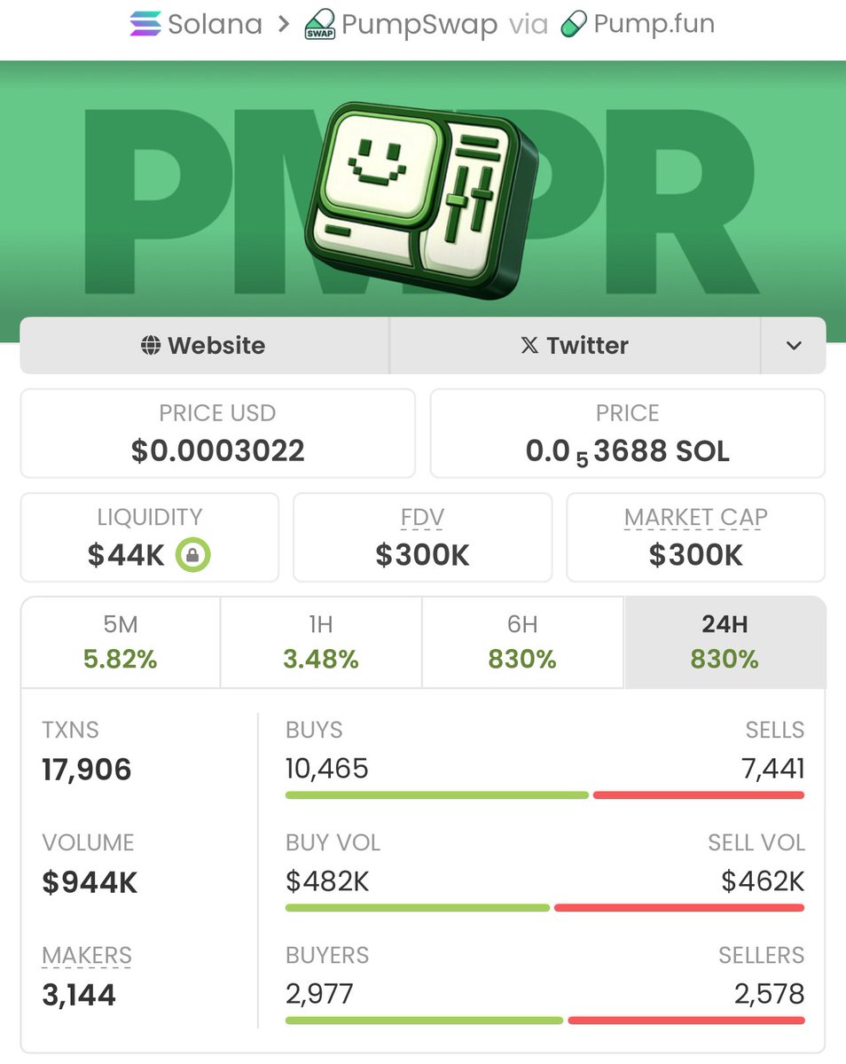 Snapsh0tSn1per's tweet image. $PMPR moves during what feels like full capitulation across crypto.

Confidence low.
Participation fading.
Pessimism dominant. 😰
Distribution window open here:
🎁 pmpr.lat
Extreme fear rarely lasts forever. 📈
$PMPR $SOL #Solana