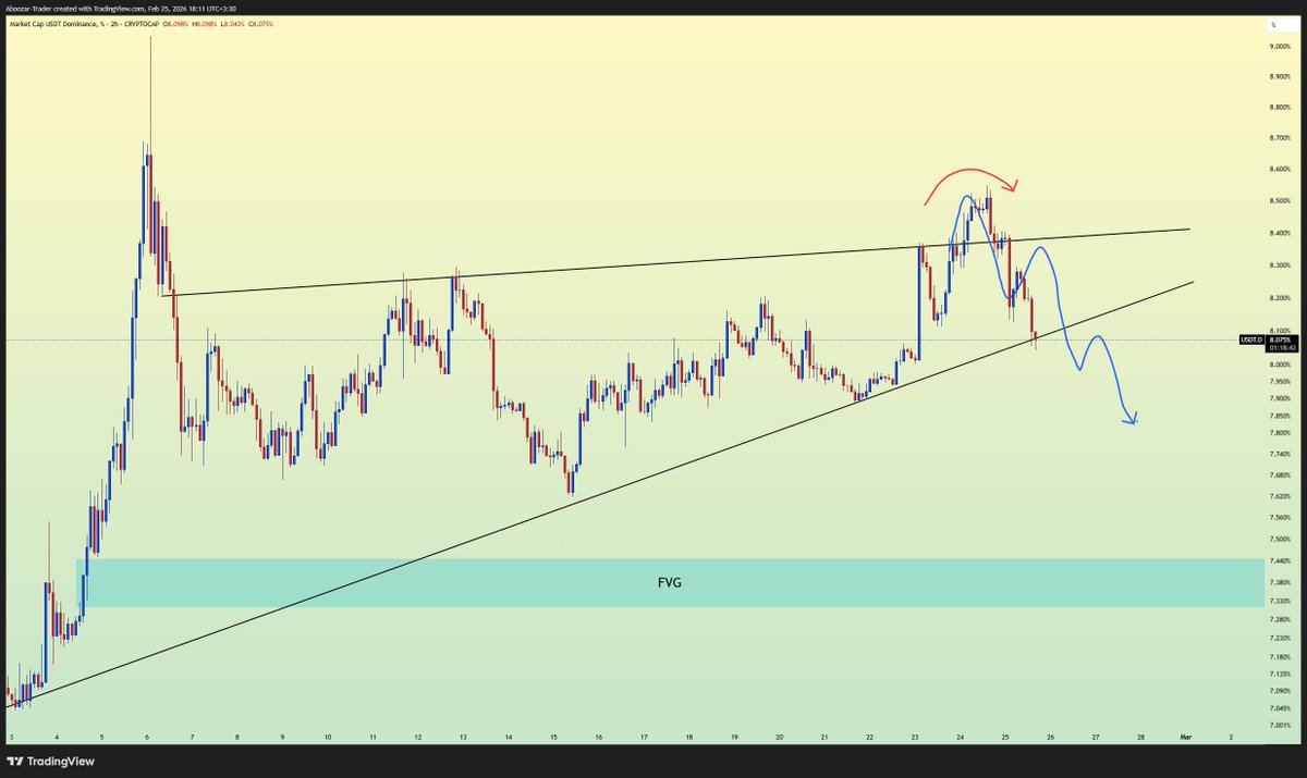 USDT.D swept the highs, failed to hold, broke structure — and rotated lower.

That was the trigger.
Crypto expanded. BTC pushed strong.
Scenario respected. 🤝

If you value clean structure + liquidity-based setups,
 follow for more real-time market insights.

Enjoy the move. 🚀
