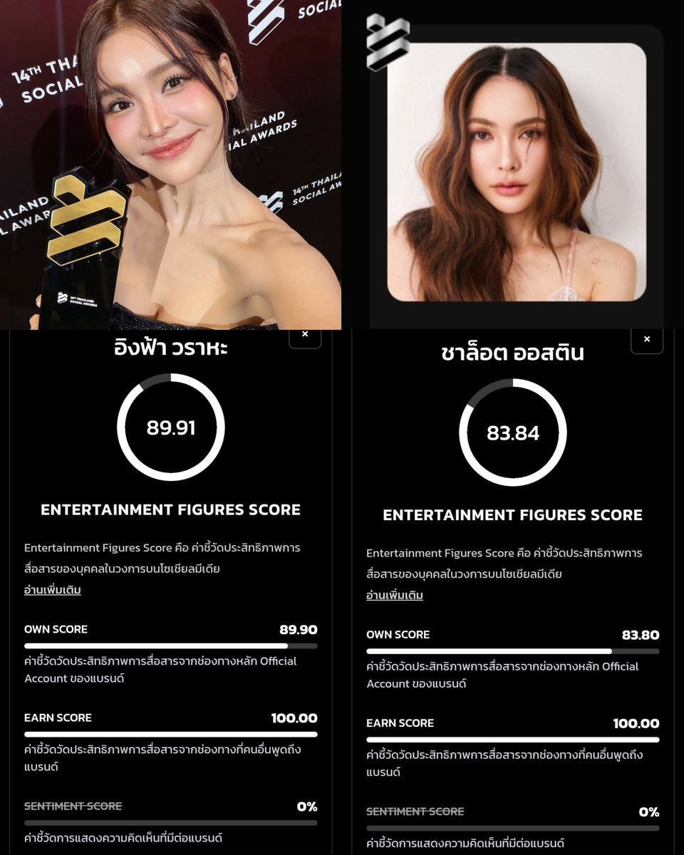รายละเอียดคะแนน Entertainment Figures ของอิงล็อตปีนี้ โดย Wisesight เก็บรวบรวมข้อมูลบนโซเชียลมีเดียทั้งปีของ 2025 

🏆 WINNER #EngfaWaraha 
คะแนนรวม : 89.91 
Own Score : 89.90
Earn Score : 100

🏆Finalist #CharlotteAustin 
คะแนนรวม : 83.84
Own Score : 83.80
Earn Score : 100

***