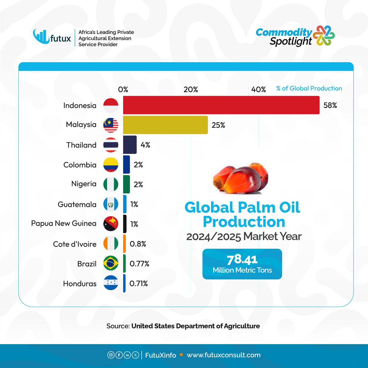 FutuXinfo's tweet photo. The global palm oil market size is estimated at USD 75.50 billion in 2025 with a projection to reach USD 113.99 billion by 2035, growing at a CAGR of 4.3% from 2026 to 2035. This is driven by the growing demand from the food and beverage sector for palm oil used in various edible and personal care products as well as feedstock for biofuels. 

In the 1960s, Nigeria accounted for over 40% of the world's palm oil market. Currently, Asia Pacific dominates the global market with a revenue share of 87%, while Nigeria produces approximately 1.5 million metric tons annually, roughly 2% of the global output.

To revitalize the country's palm oil industry closing the existing gaps in research, processing, and policies is essential.

Read more of these strategies in our blog.

https://t.co/GyhKqpPWwv

📍Share your thoughts with us in the comments.

Data source: Grand View Research, USDA

#PalmOil #OilPalmProduction #Processing  #AgriculturalExtension #FutureReady #FutuX