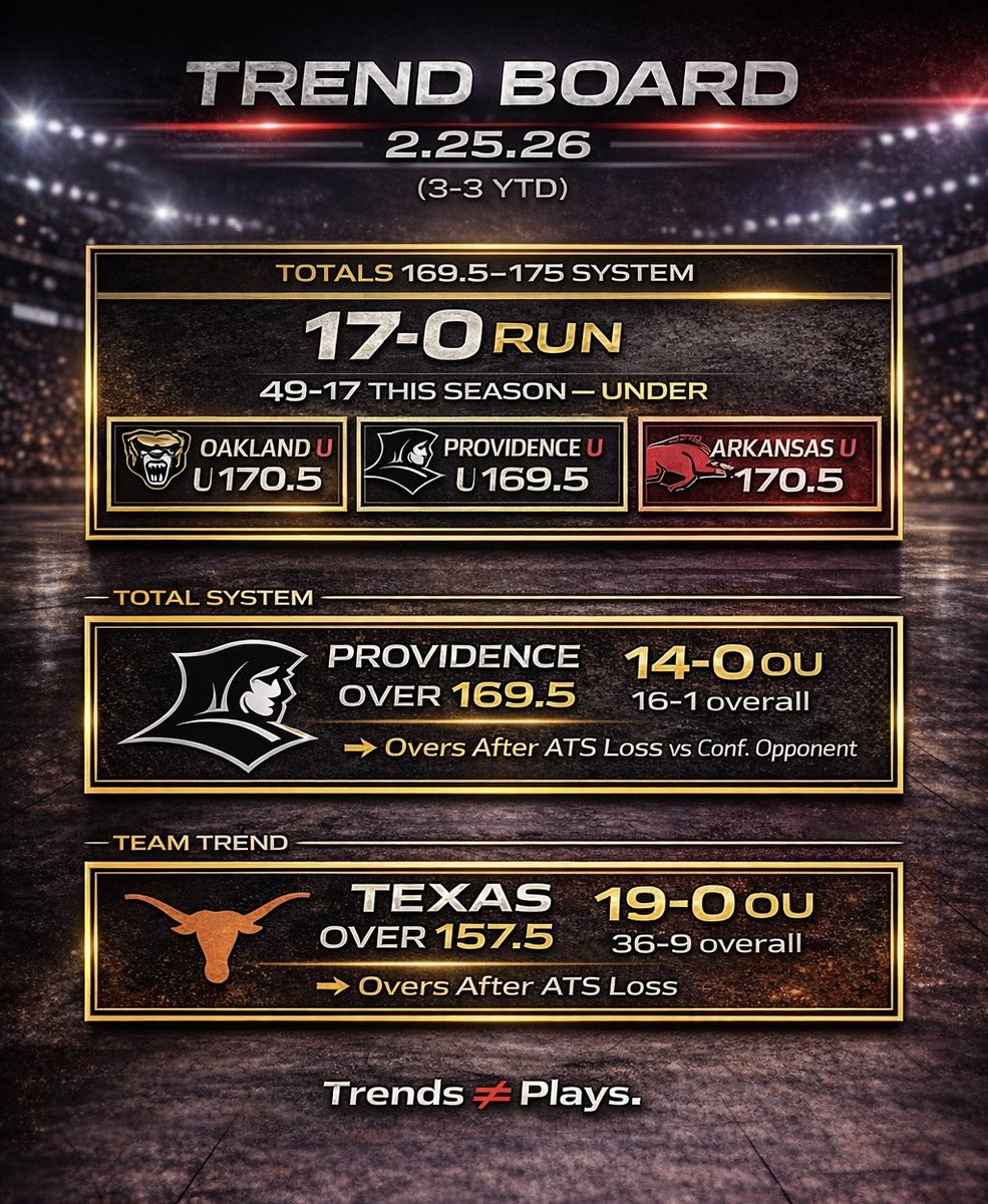 CentralCapper's tweet photo. Ride The Trend or Fade The Run? 2.25.26
(3-3 YTD)

📊 17-0 OU / 49-17 OU this SZN
Oakland U 170.5
Providence U 169.5
Arkansas U 170.5
➡️ This SZN totals between 169.5-175 are 49-17 to the under. 17-0 run

📊 14-0 OU / 16-1 OU
Providence Over 169.5
➡️ Providence overs after an ATS of 5 against a conference opponent

📊 19-0 OU / 36-9 OU
Texas Over 157.5
➡️Texas overs after an ATS loss

*These are just the top 3 Streaks - streaks are meant to be broken

Trends ≠ Plays
